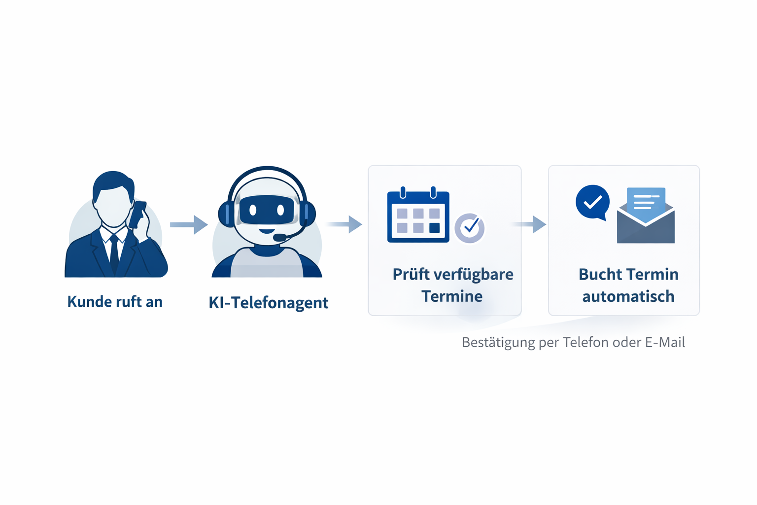 Visualisierung KI-Kundenakquise für Terminvergabe
